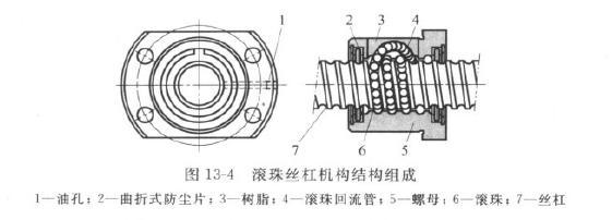 滾珠絲桿的基礎(chǔ)知識(shí)，您知道多少？
