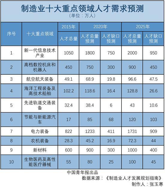 中國制造2025來了 教育體系應如何培養(yǎng)制造業(yè)人才？